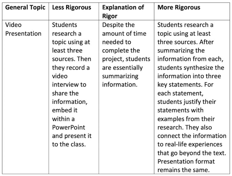 examples of rigorous coursework