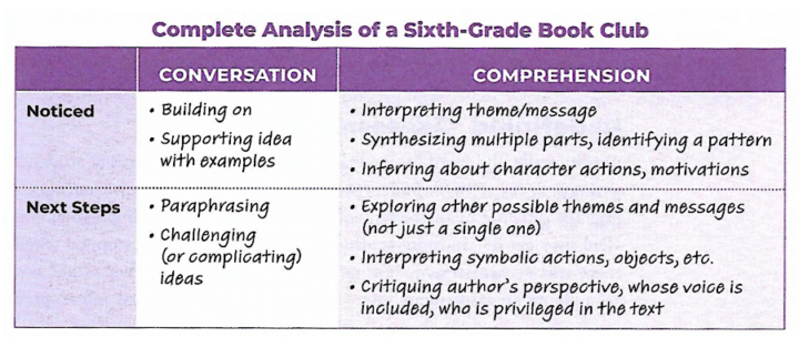 Better Book Clubs: Deepening Comprehension And Conversation