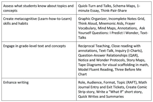 Don't Remediate, Accelerate to Address Disrupted Learning